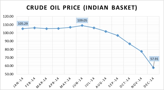 Falling Crude Oil Prices And Its Effect On Indian Economy. – CA Nirmal ...