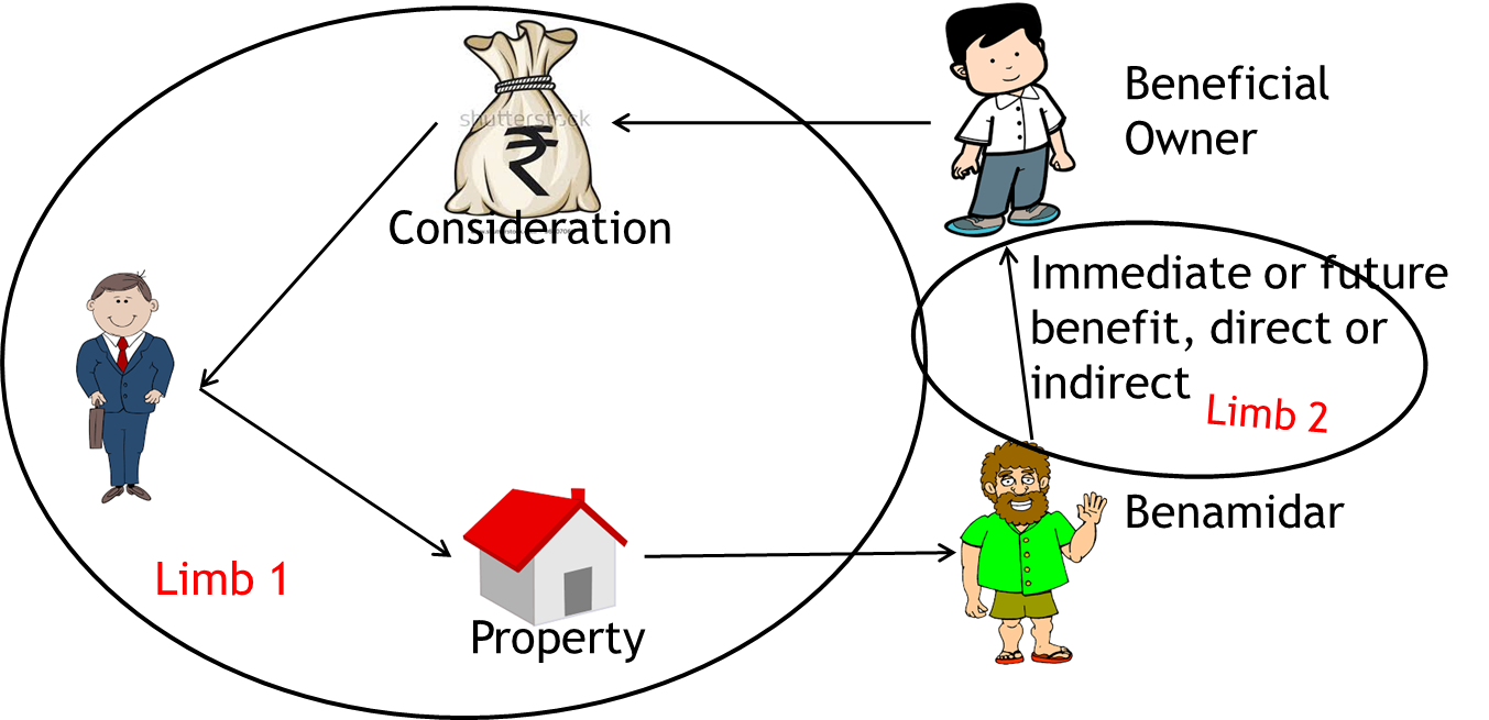 WHAT IS A BENAMI TRANSACTION? – CA Nirmal Ghorawat's Blog